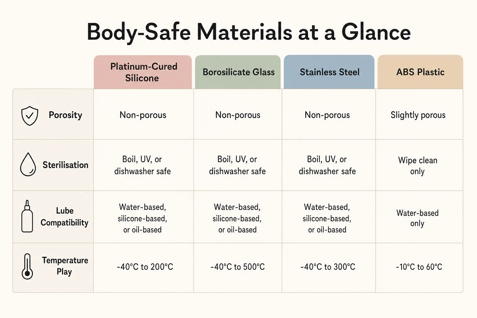 Infographic comparing four body-safe toy materials: platinum-cured silicone, borosilicate glass, stainless steel, and ABS plastic, with porosity, sterilisation, lubricant compatibility, and temperature-play ratings.