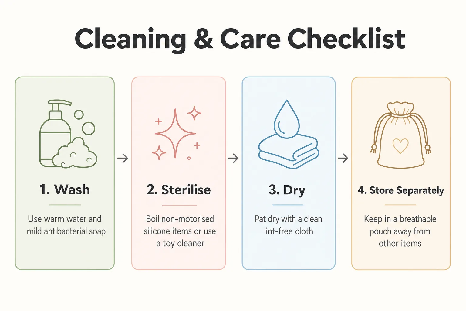 Four-step hygiene checklist infographic: Wash, Sterilise, Dry, Store Separately.